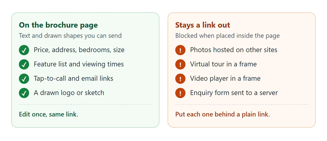 What sits on the brochure page, and what stays a plain link out.
