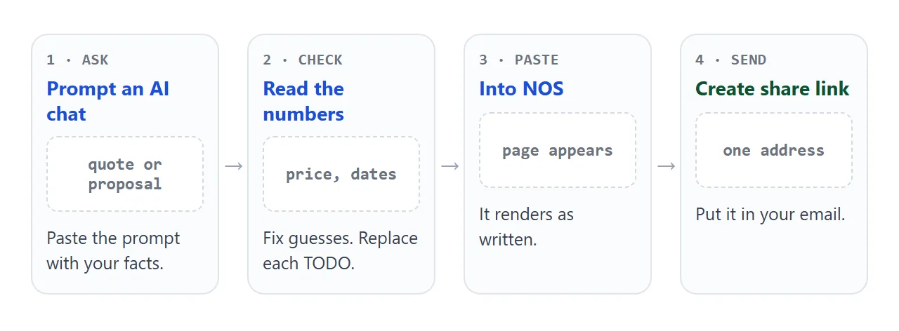 From the AI chat to a link in four steps.
