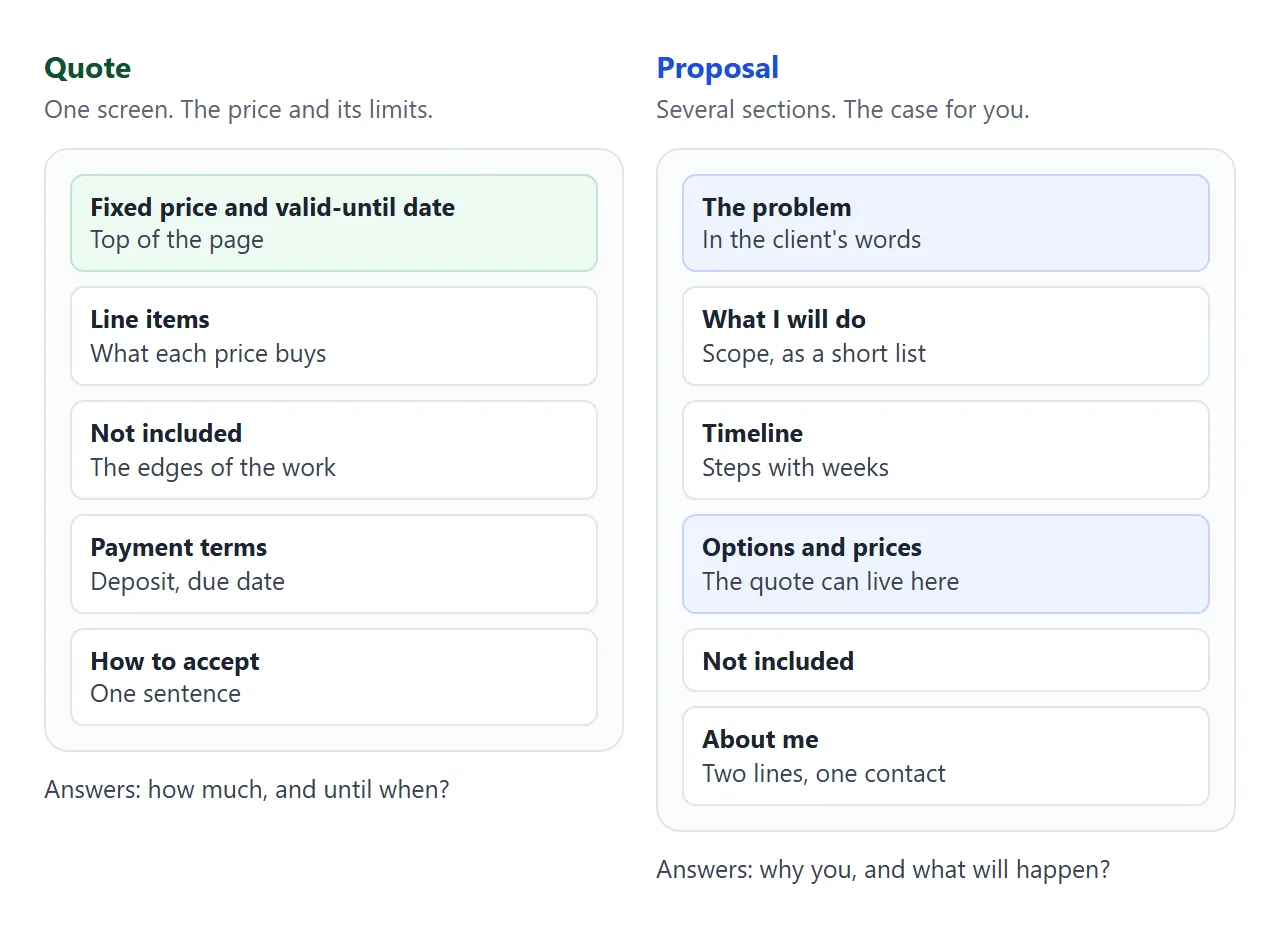 The two layouts side by side. A quote answers how much and until when. A proposal answers why you and what will happen.