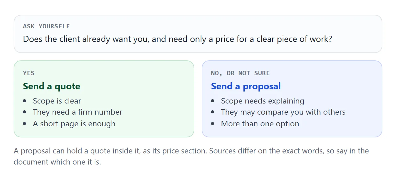 One question decides it. Is the work clear, and has the client already chosen you?