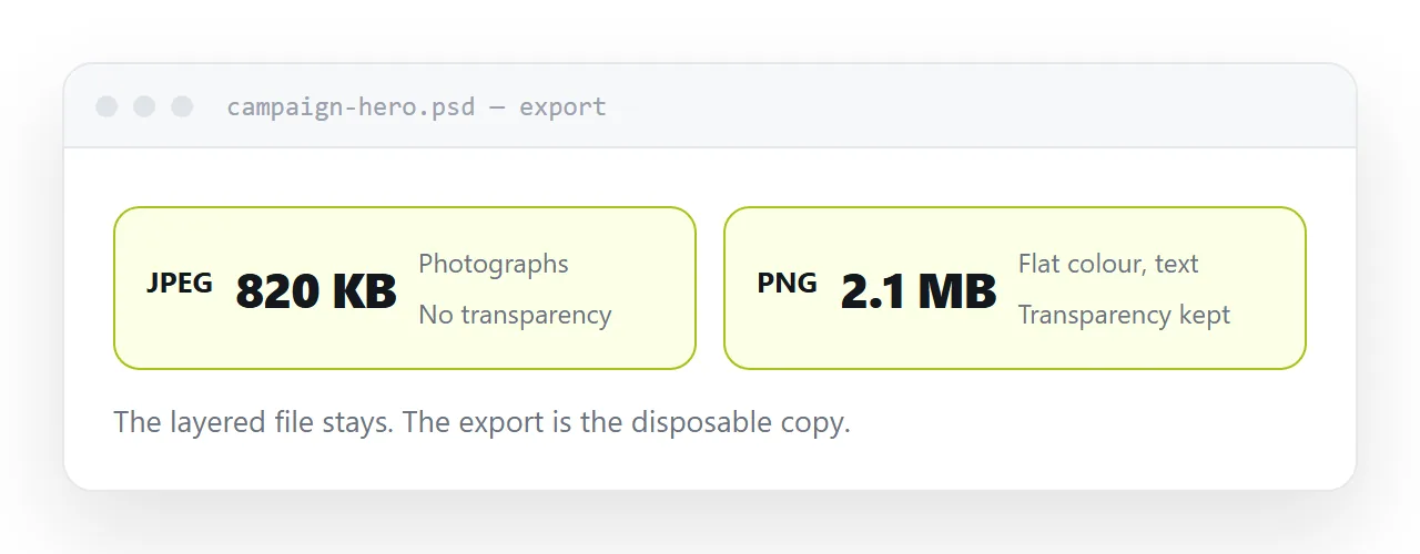 A layered document exporting to JPEG and PNG, with each format labelled by what it suits.