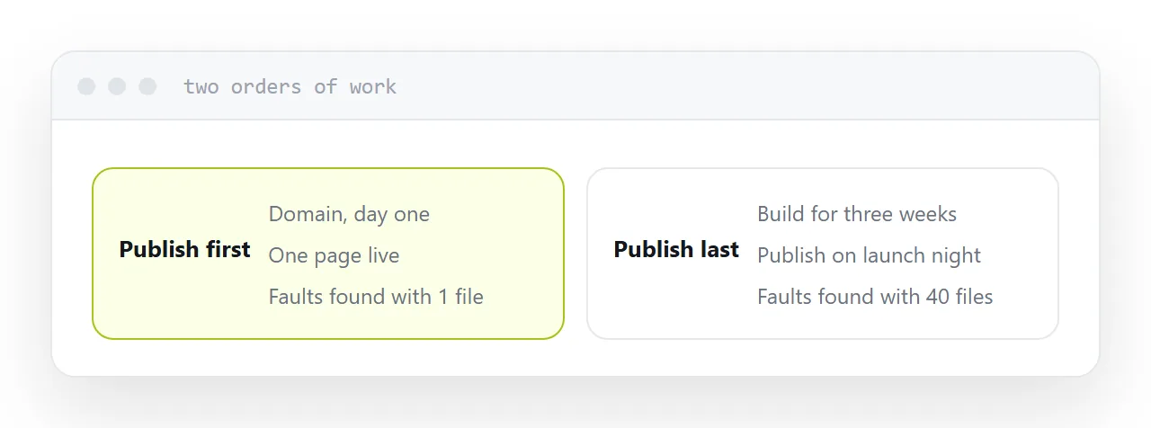 Two orders of work, one publishing first and one publishing last.