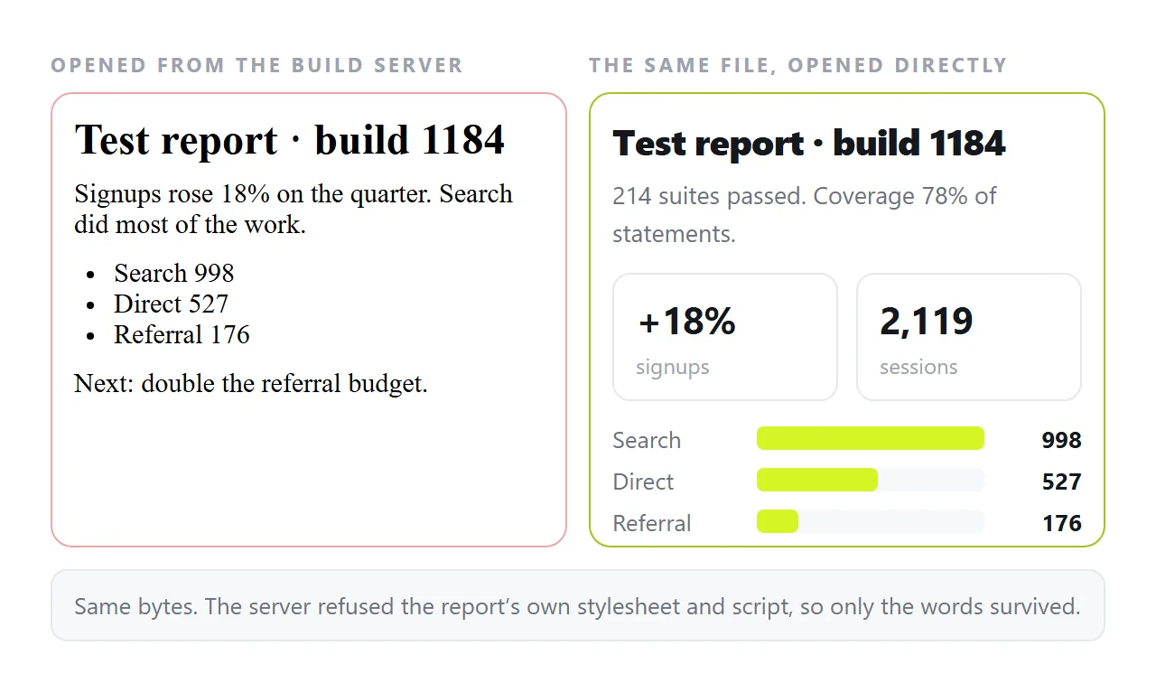 The published report opened from Jenkins with no layout, next to the same file rendered normally.