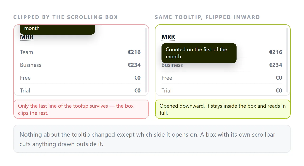 A tooltip clipped by a scrolling container, with the same tooltip flipped inward beside it.