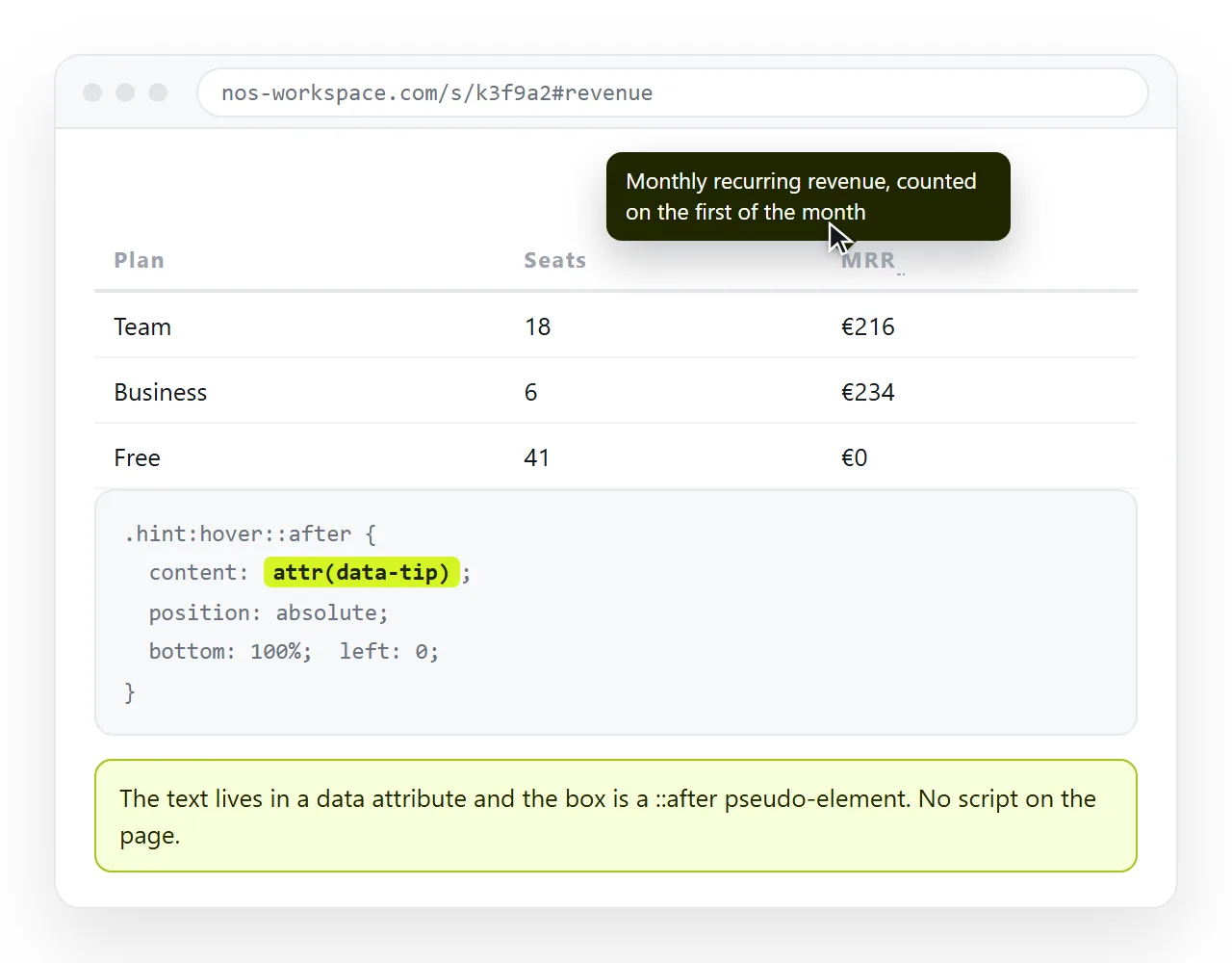 A CSS tooltip above a table heading, drawn with a pseudo-element and no script.