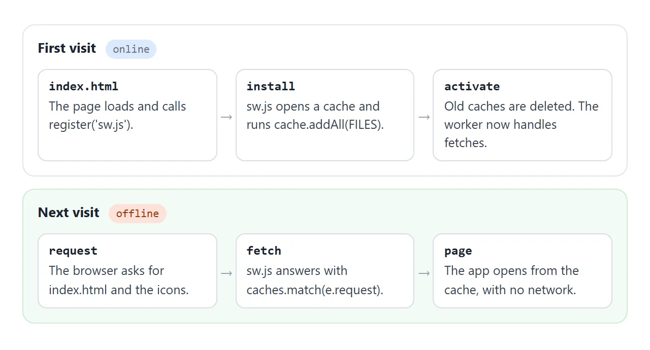 On the first visit the worker caches the files. On later visits it answers requests from that cache.