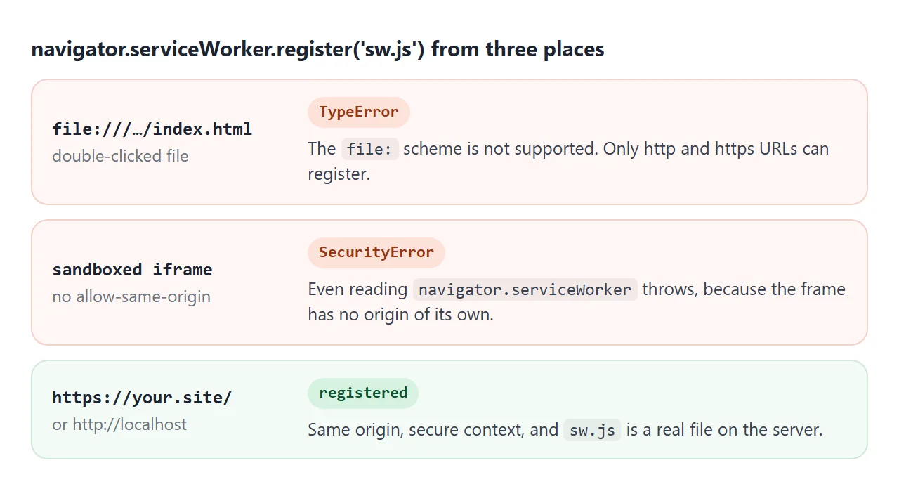 The same register call from a file on disk, a sandboxed frame and an HTTPS site.