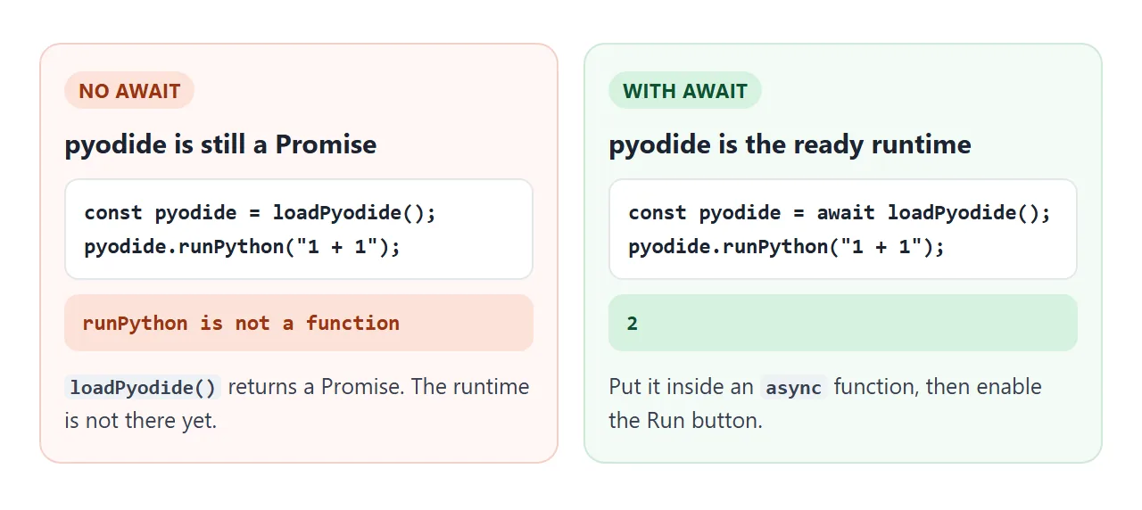 Without await you hold a Promise, which has no runPython. With await you hold the ready runtime.