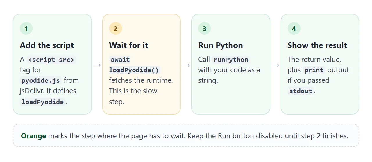 The four steps from script tag to result. The orange step is the one the page has to wait for.