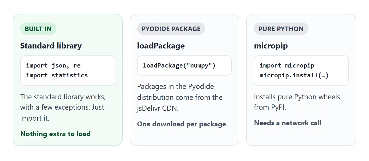 Three ways to get Python code: import it, load a Pyodide package, or install a pure Python wheel.