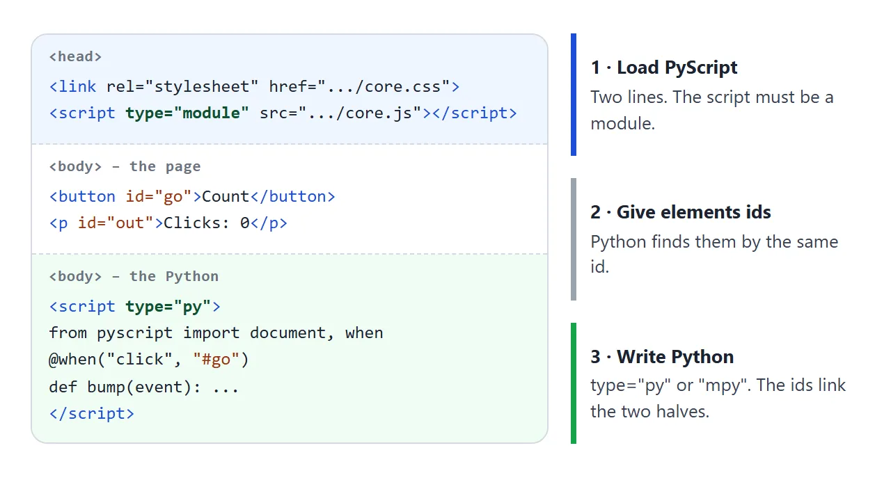 The head loads PyScript, the body holds the page, and the ids connect the page to the Python.