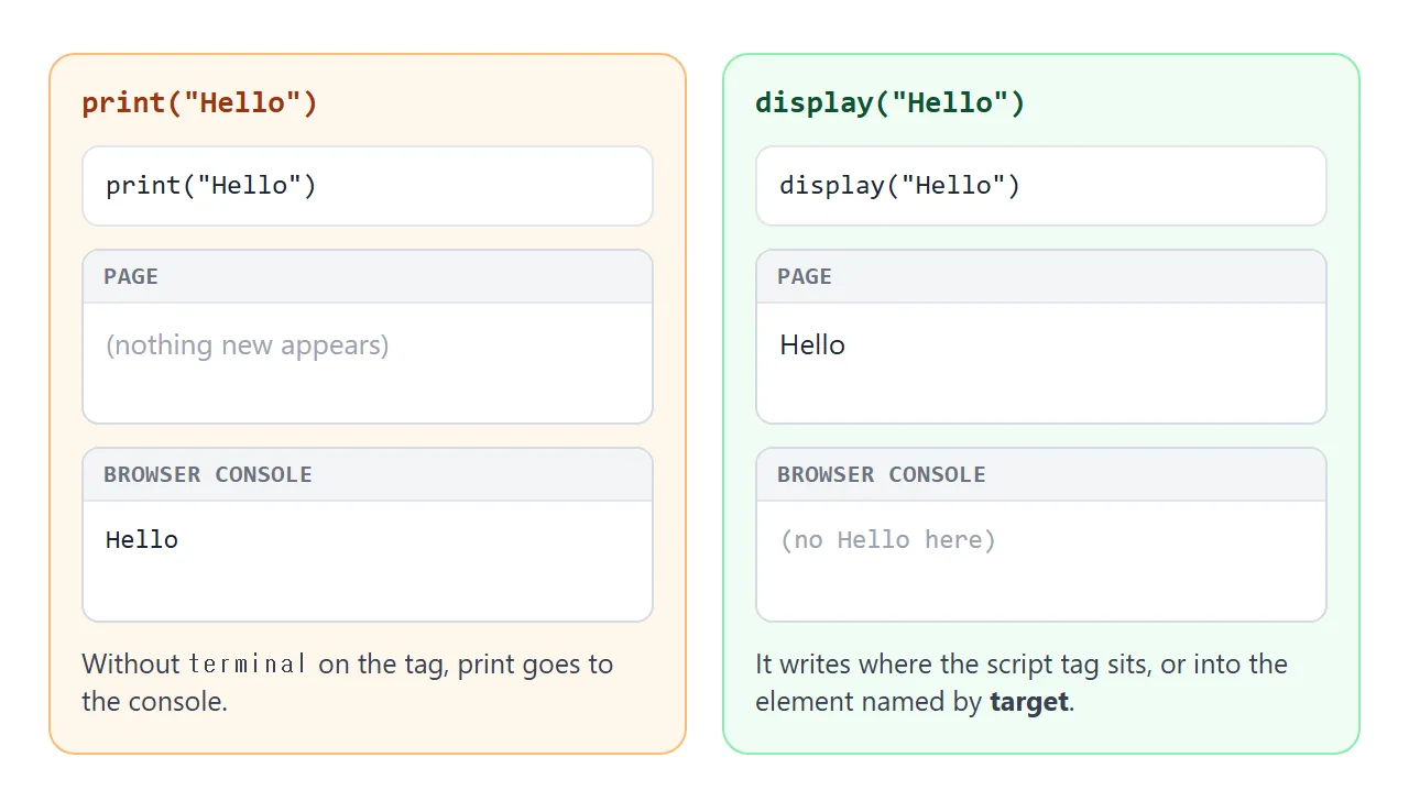 print() writes to the browser console. display() writes into the page.