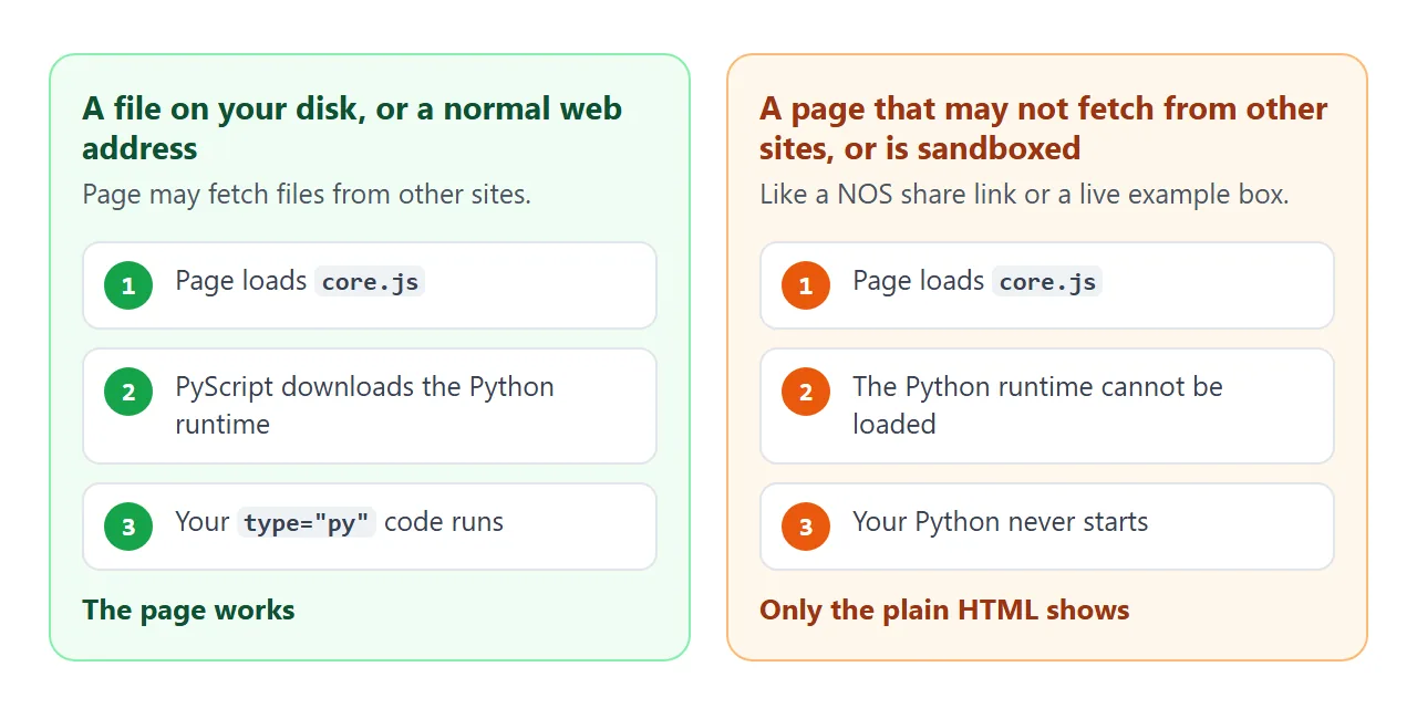 The same page works from a file or a normal address, and stays plain HTML where fetching is refused.