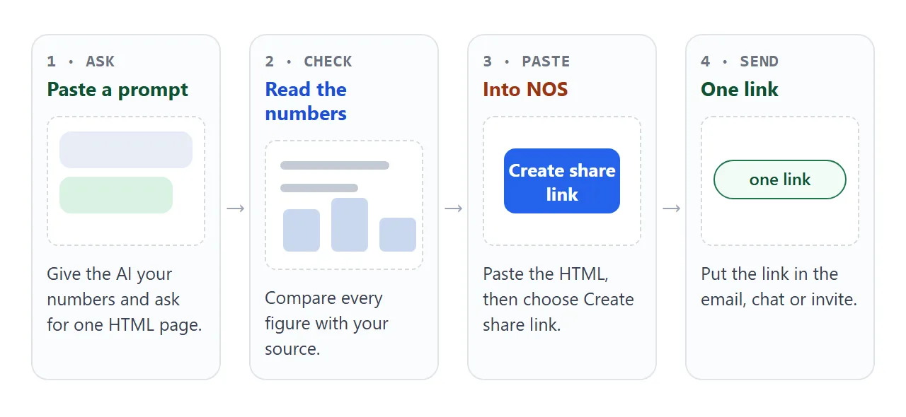 From an AI chat to one link: ask, check, paste into NOS, send.