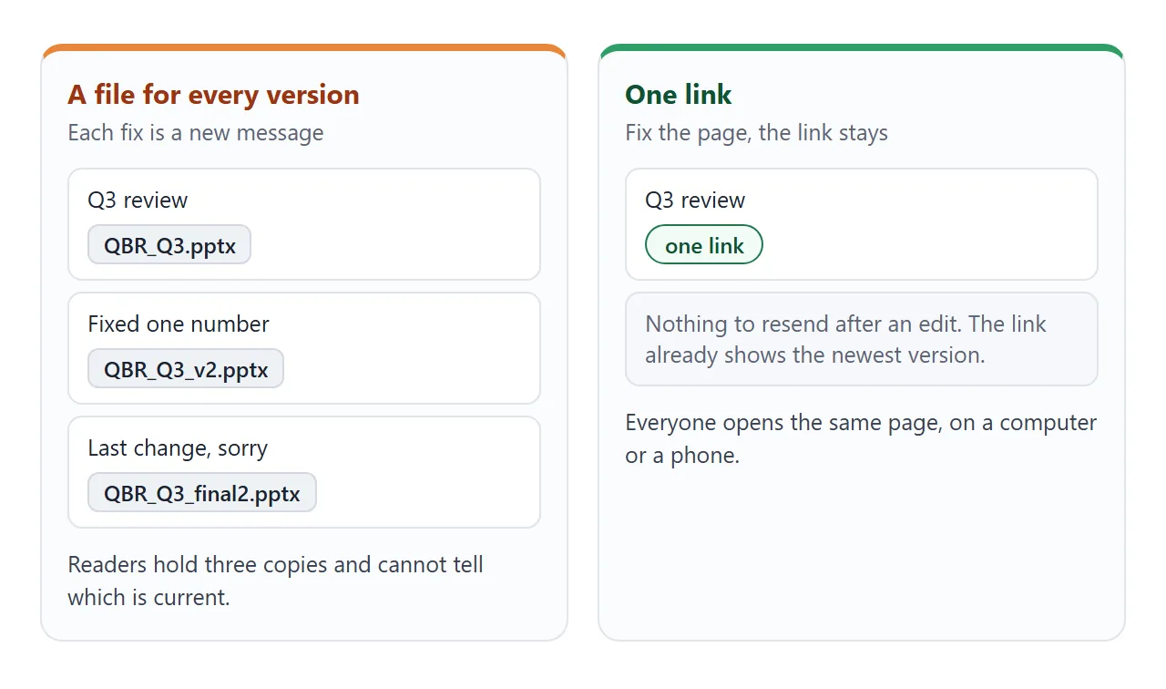 Three files for one review, against one link that always shows the newest version.