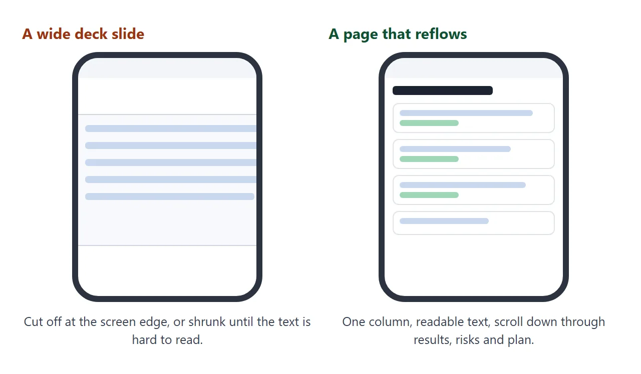 A wide slide on a phone, against a page that reflows into one column.