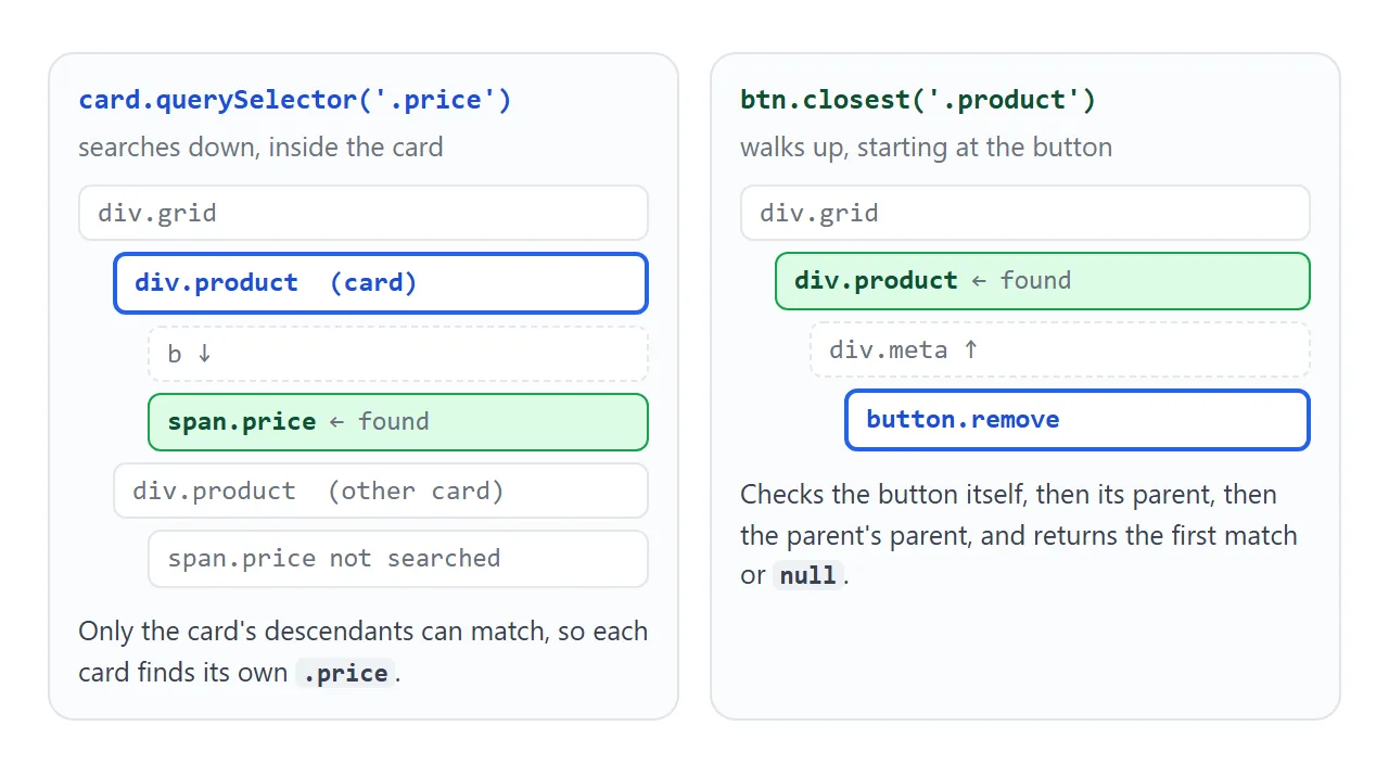 querySelector on an element searches down into it. closest() walks up from it.