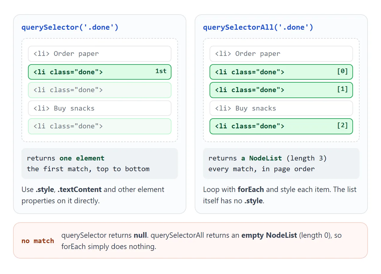querySelector stops at the first match. querySelectorAll collects them all, in page order.