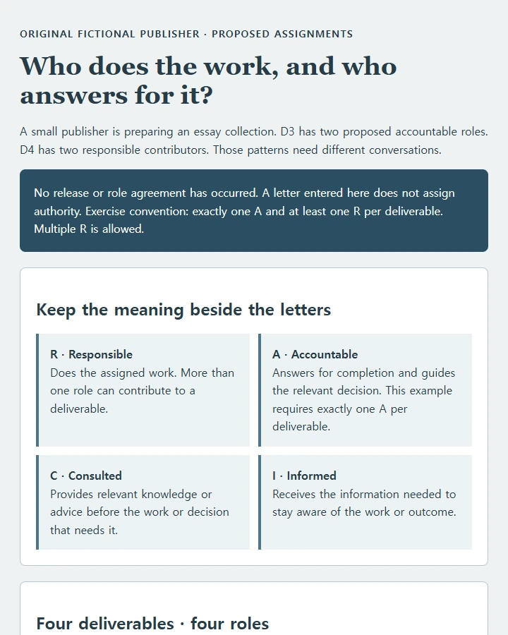 Four publishing deliverables, four roles, and a conflicting accountability assignment to review