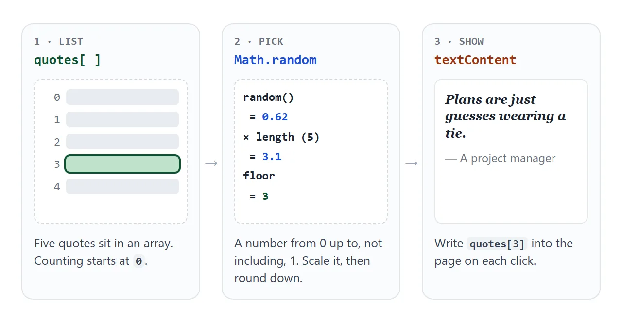 The three moves behind every click: a list, a random index, and the quote written into the page.
