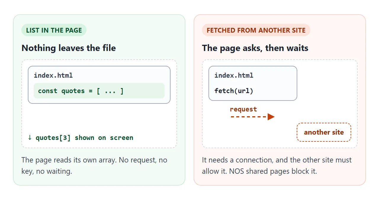 A list inside the page needs no request. A fetch from another site needs a connection and the other site's permission.