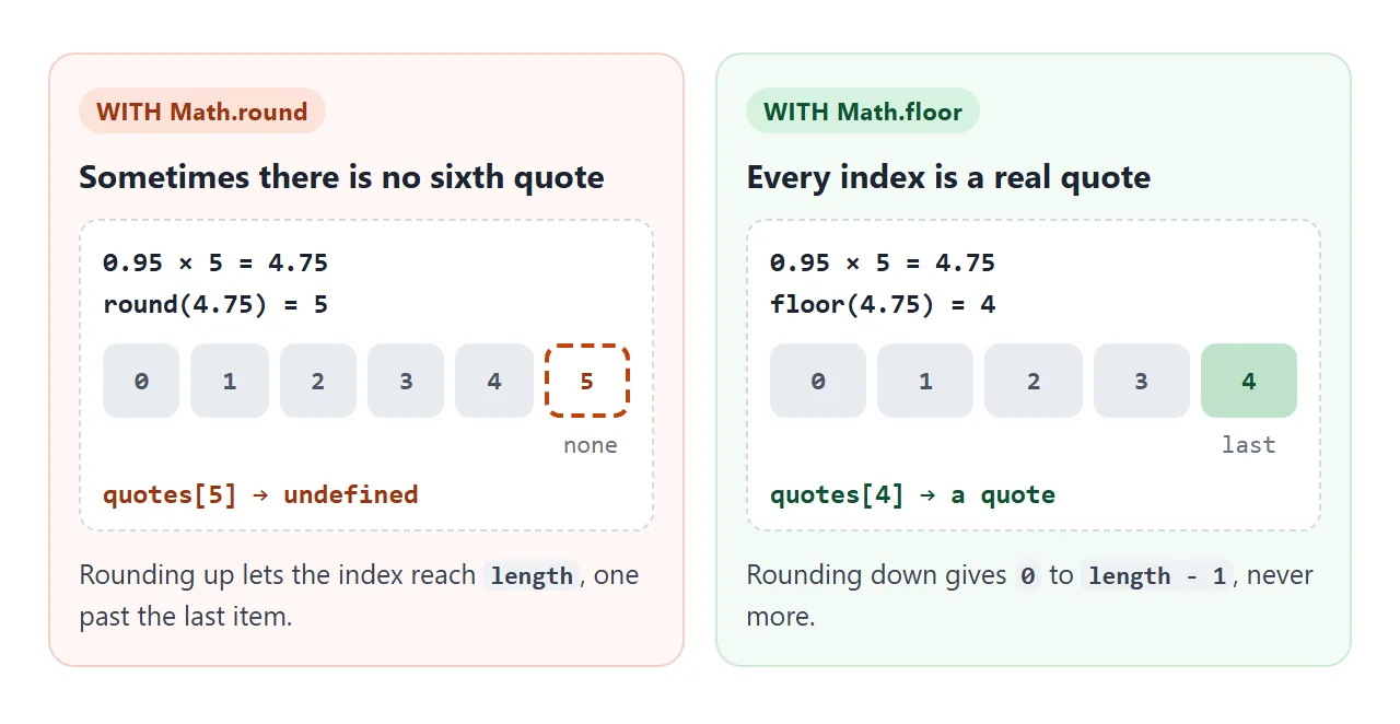 Rounding can reach one past the last quote. Rounding down cannot.