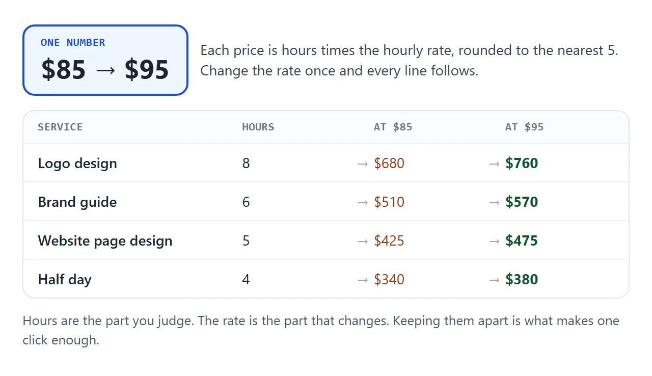 Each price is hours times the hourly rate, so moving the rate from 85 to 95 moves every line.