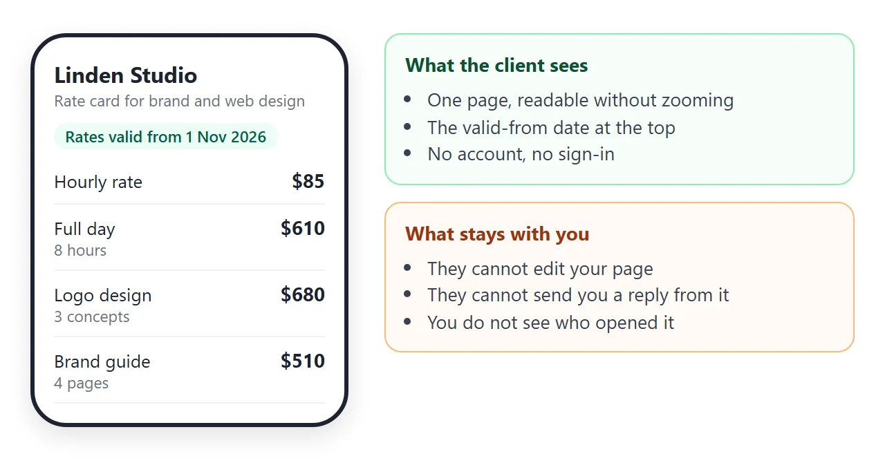 What the client sees on a phone, and what stays with you.