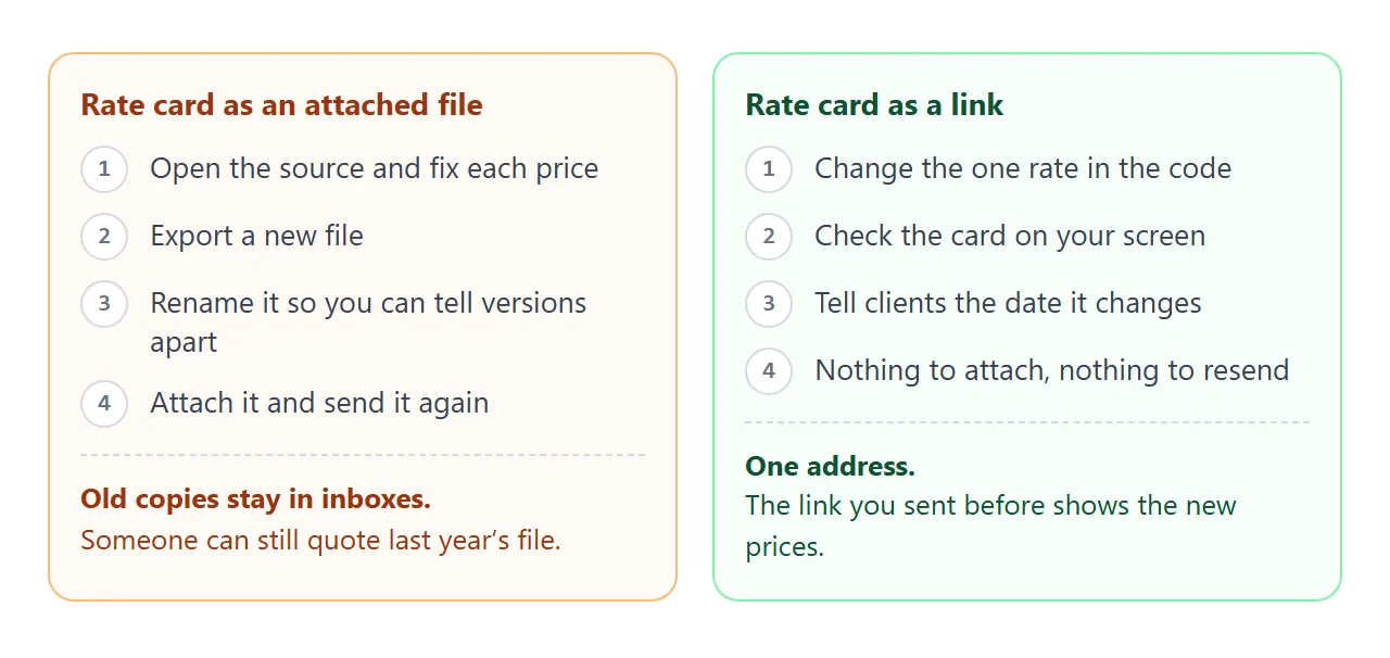 The same rate change on a file route and on a link route.