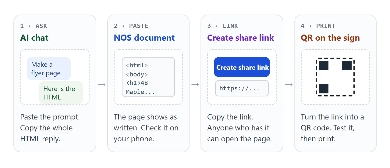 From AI chat to a printed QR code in four steps.