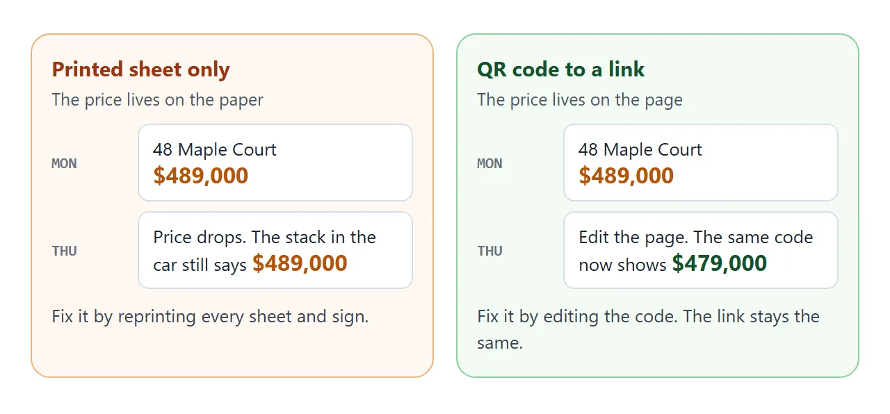 The same price drop, handled by a printed sheet and by a QR code that points to a link.