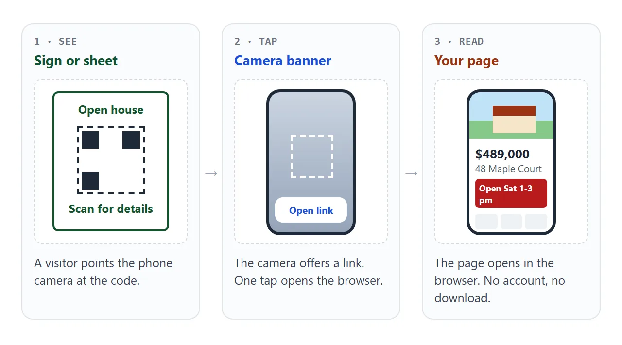 What a visitor does: scan, tap the banner, read the page.