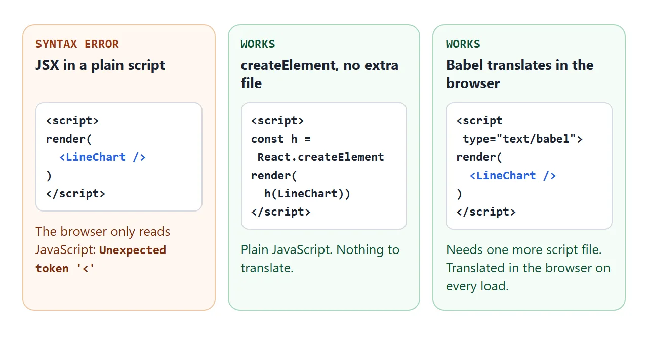Three ways to write the same chart. Plain JSX fails, createElement or Babel works.