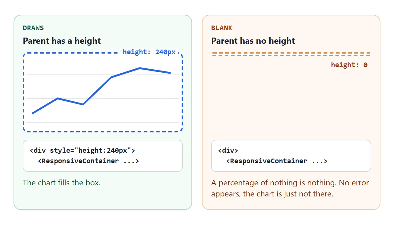 The same chart in two parents. The one with a height draws, the one without gets zero pixels.
