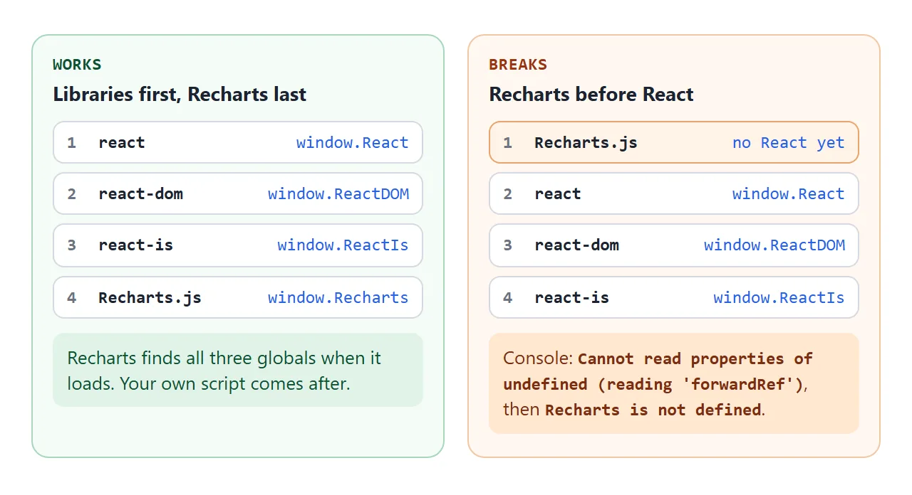 Left: React, ReactDOM and react-is load before Recharts. Right: Recharts first, which fails.