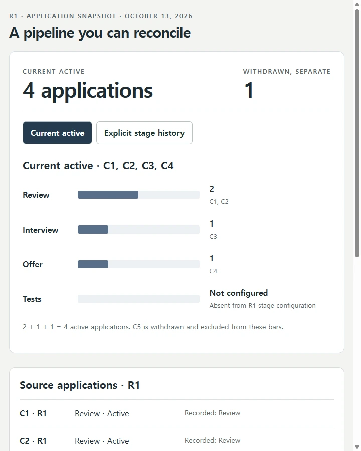 A pipeline you can reconcile