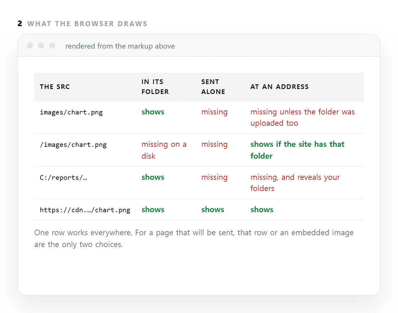 A relative path means 'next to this file'; an absolute address means 'at this location on the web'. The first works only where the folder is; the second works from anywhere. Which one a page uses decides whether its images survive being sent.
