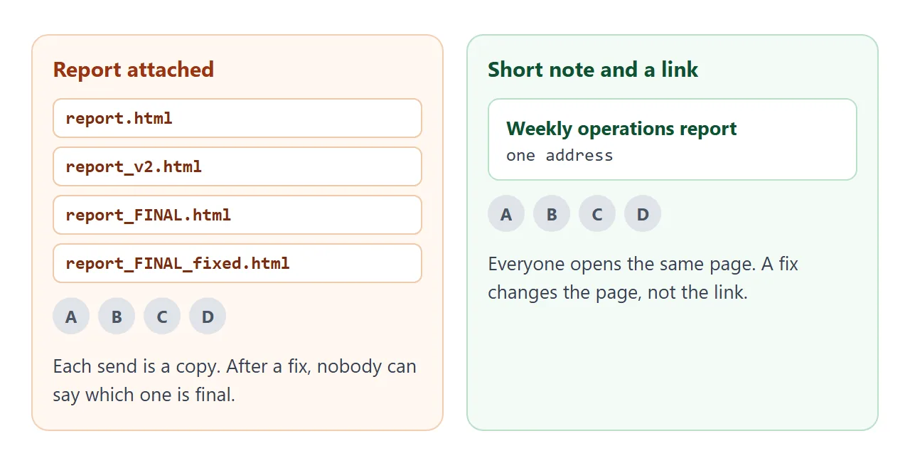 Four attached copies on the left. One page and one address on the right.