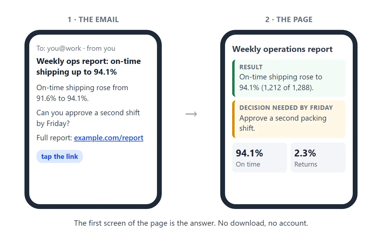 On a phone: the email shows three lines, and the link opens the page with the answer on top.