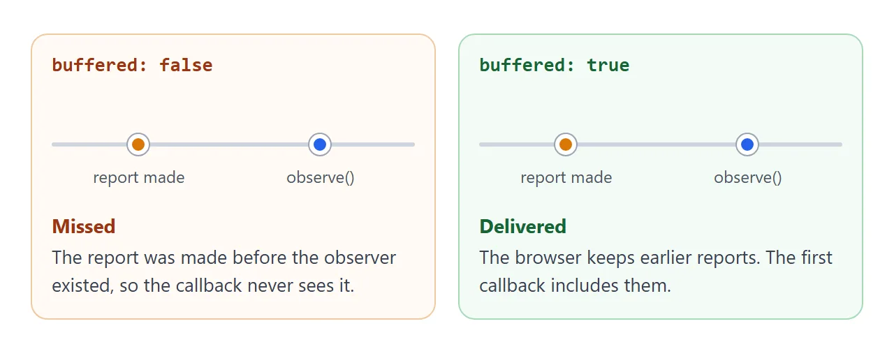 With buffered false, a report made before observe is missed. With buffered true, the browser delivers it.