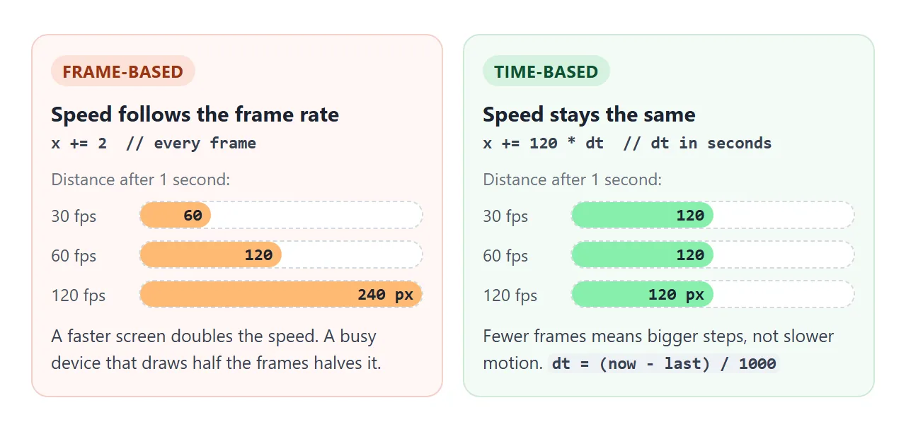 The same code on three frame rates. Per-frame steps change the speed, time-based steps do not.