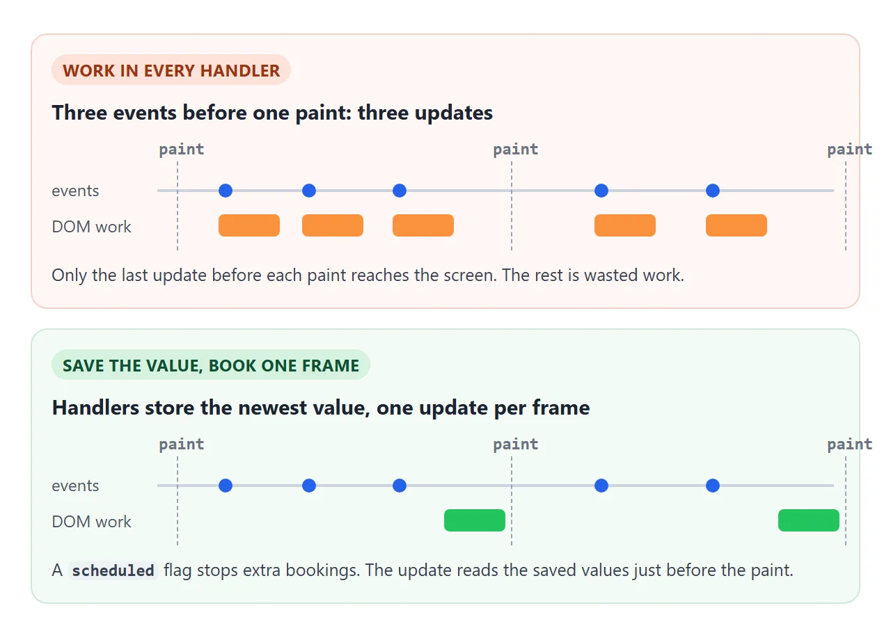 Handlers only save the newest value. One requestAnimationFrame callback applies it before the paint.
