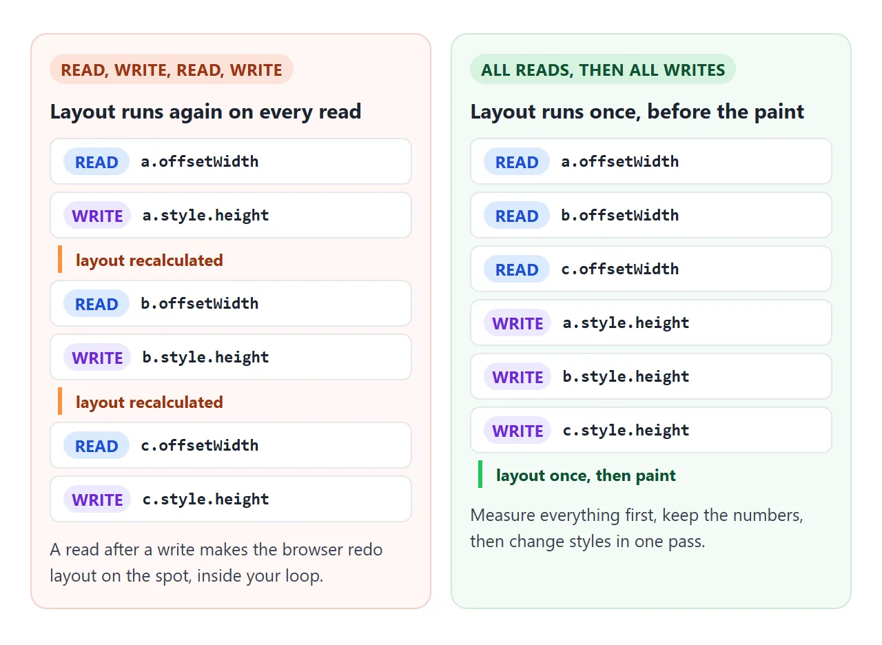 Alternating reads and writes forces layout every time. Reading everything first lets layout run once.