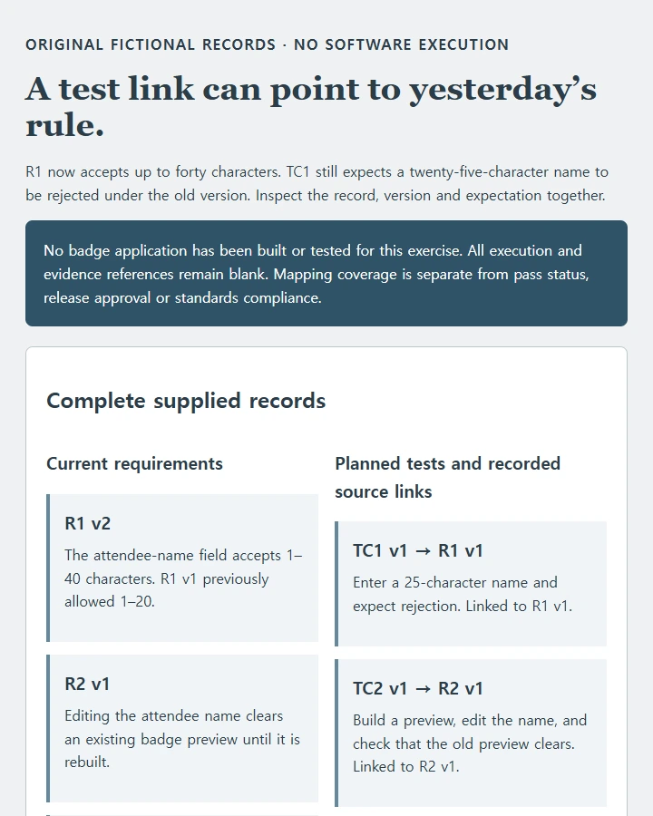 Three requirements and three tests with an uncovered item, an orphan test, and an outdated version link