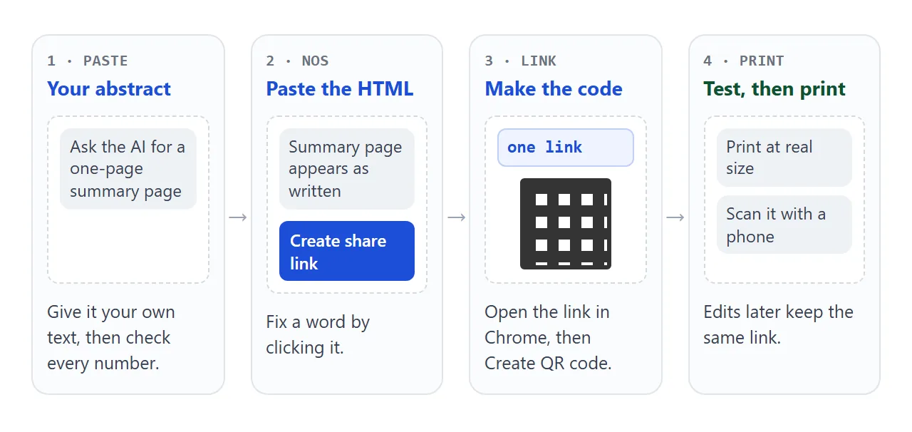 From your abstract to a tested QR code in four steps.