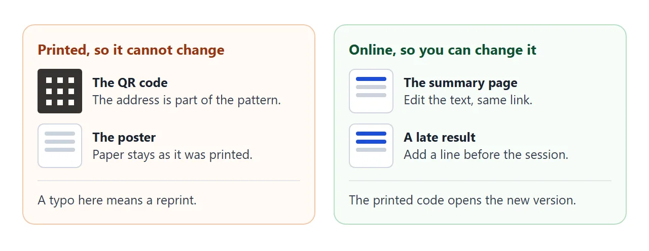 The printed code and poster cannot change. The page behind the code can.