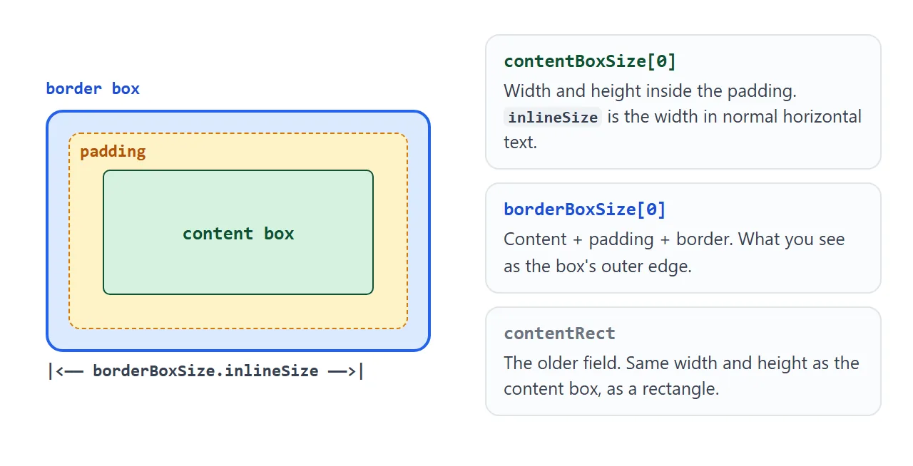 contentBoxSize is inside the padding. borderBoxSize is the outer edge. contentRect is the older rectangle form.