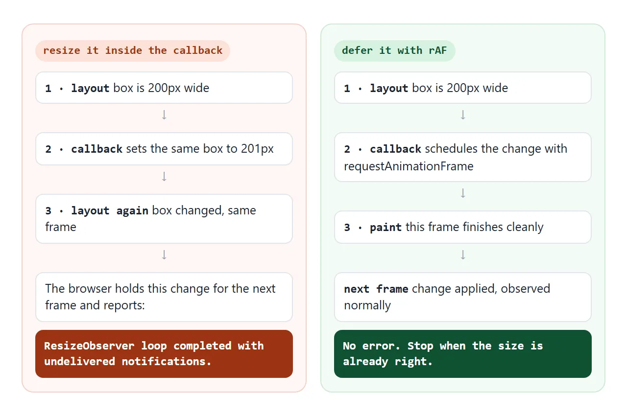 Resizing the observed element inside its callback triggers the error. Deferring the change to the next frame does not.