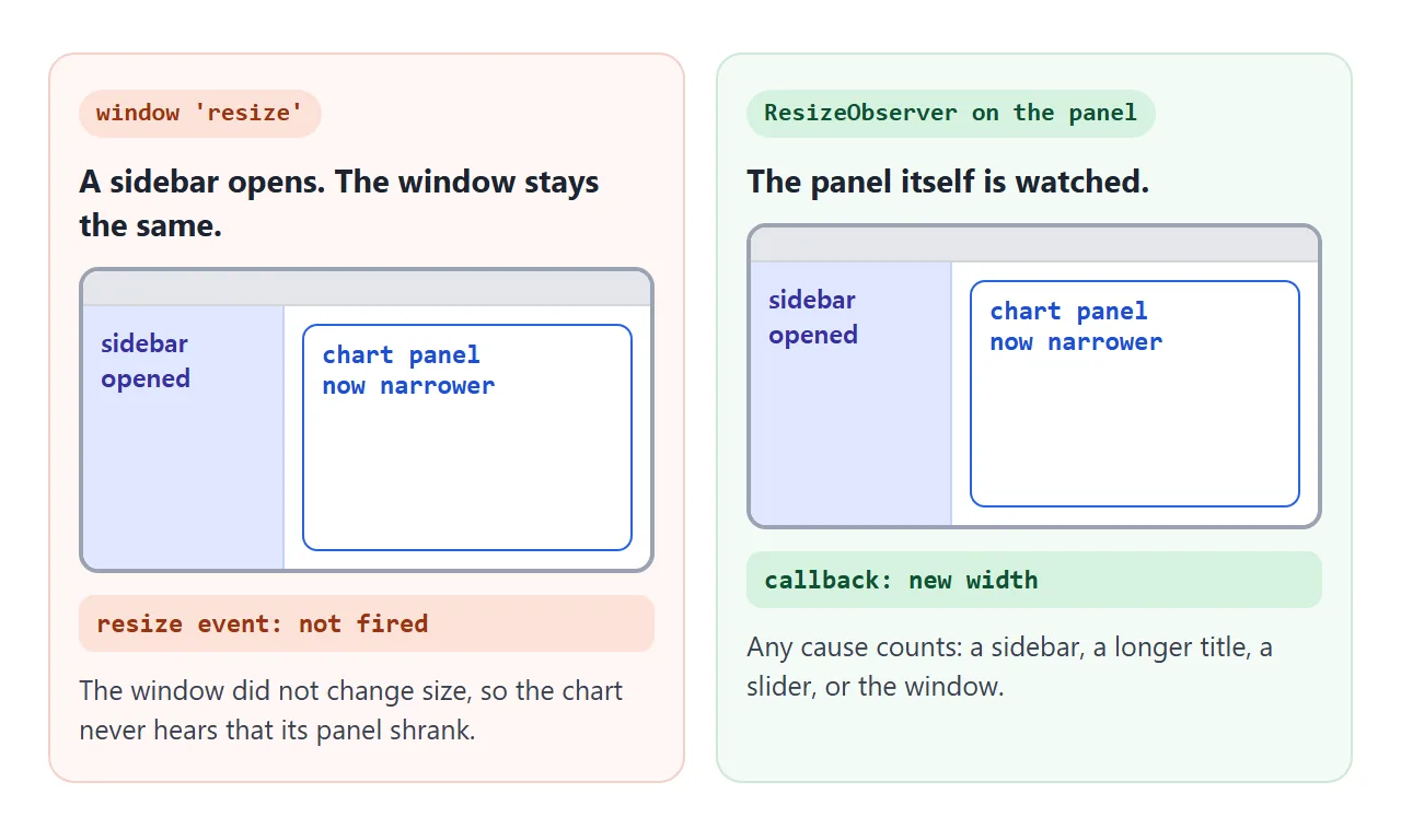 A sidebar opens. The window resize event stays silent; an observer on the panel reports the new width.