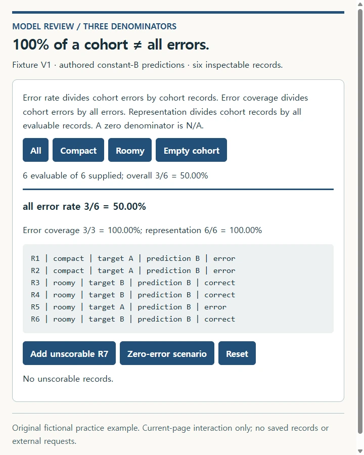 100% of a cohort ≠ all errors.
